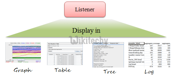  process of listeners execution